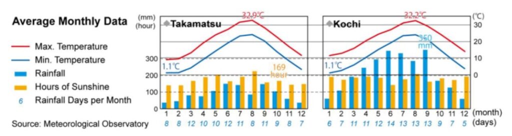 Bereid je voor op extremen, bekijk de klimaatgrafieken voor Shikoku